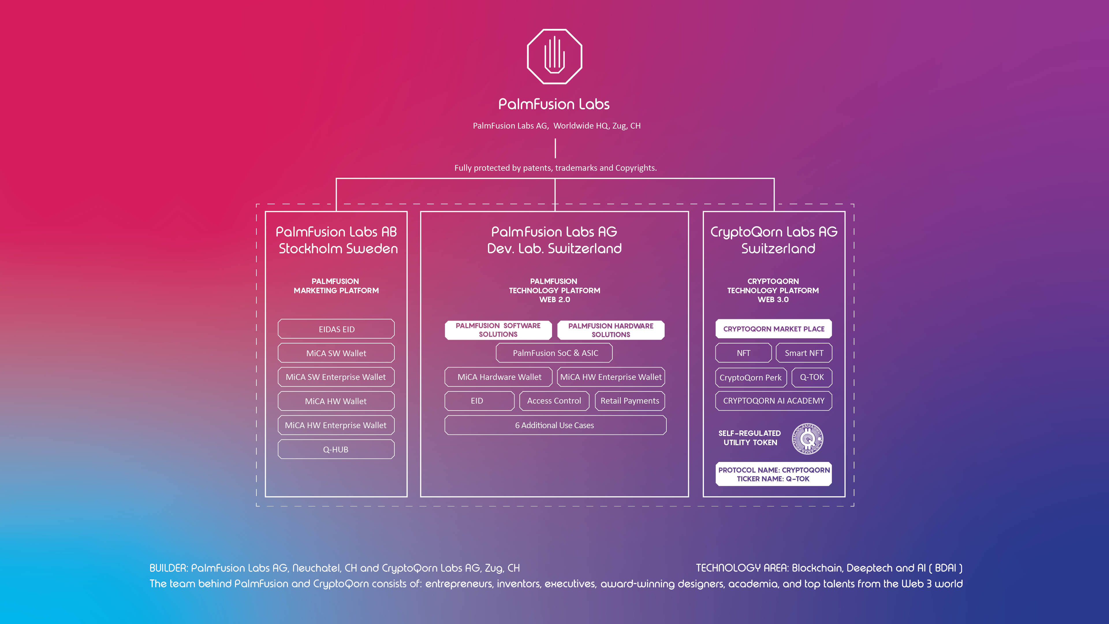 PalmFusion Labs ecosystem architecture diagram